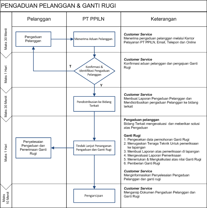 PT PPILN - Metode Pengaduan Pelanggan